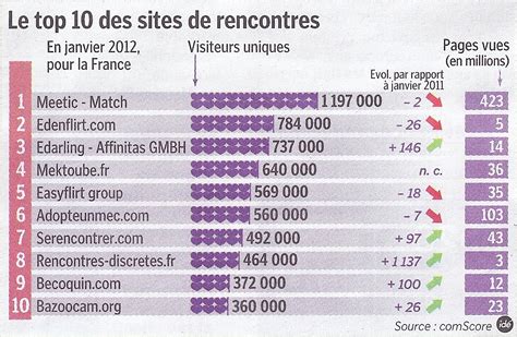 Les sites de rencontres créés par des Français